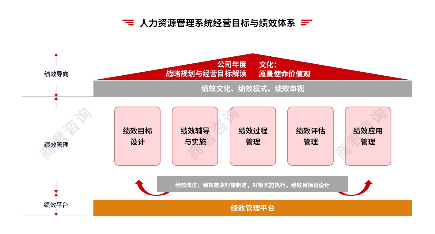 绩效管理咨询