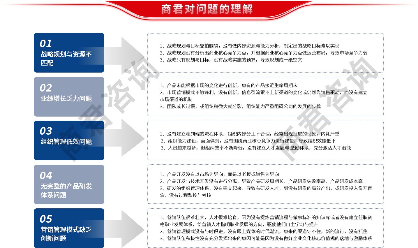 业绩增长管理体系