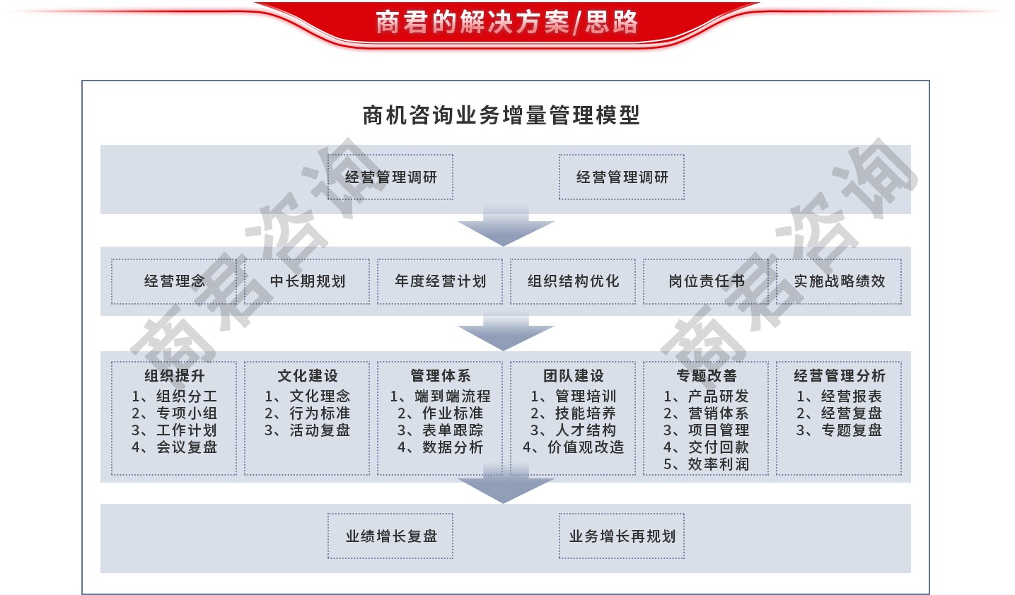 业绩增长管理体系
