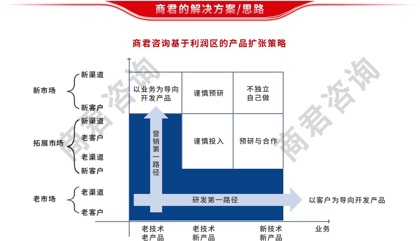 业绩增长管理体系
