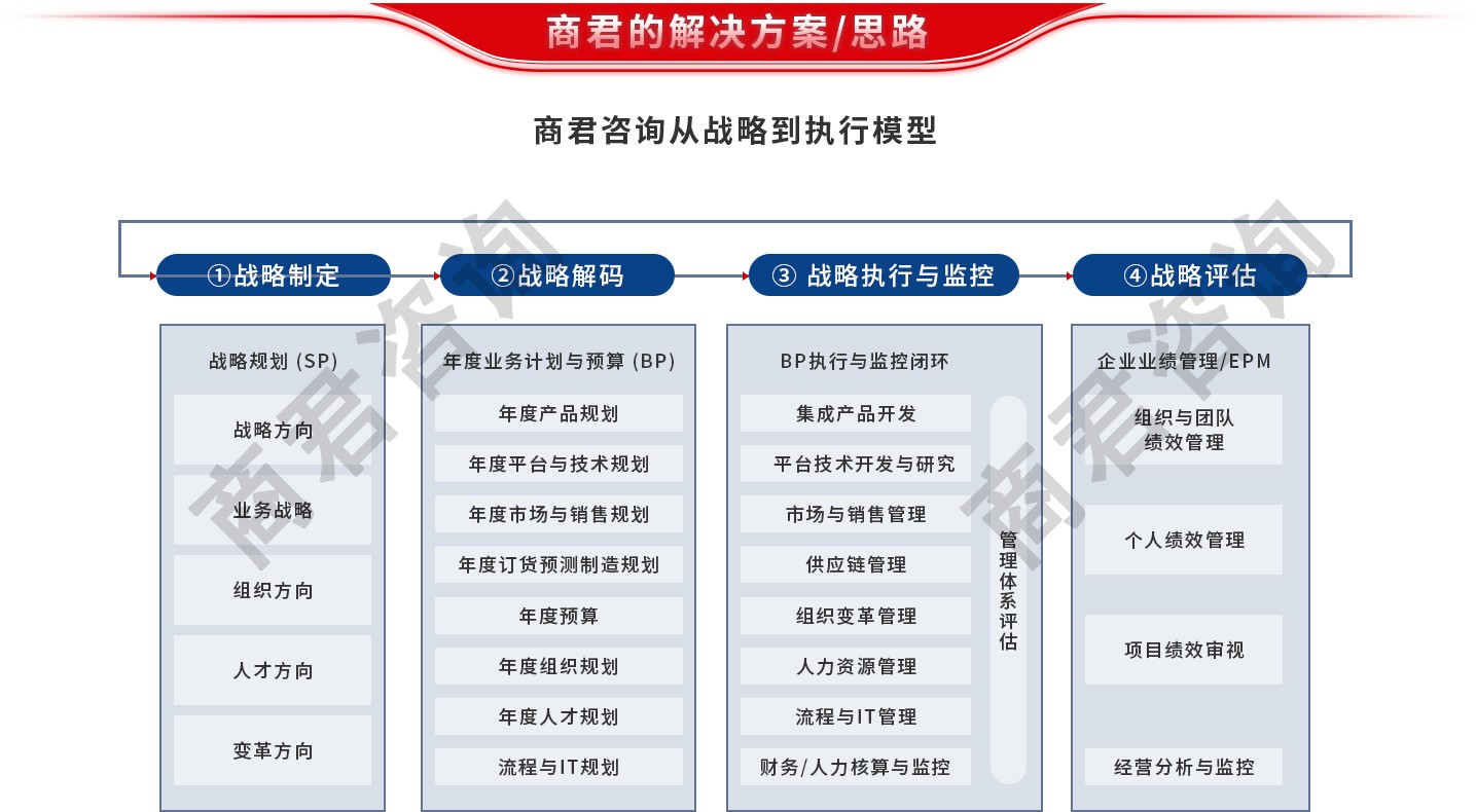 业绩增长管理体系