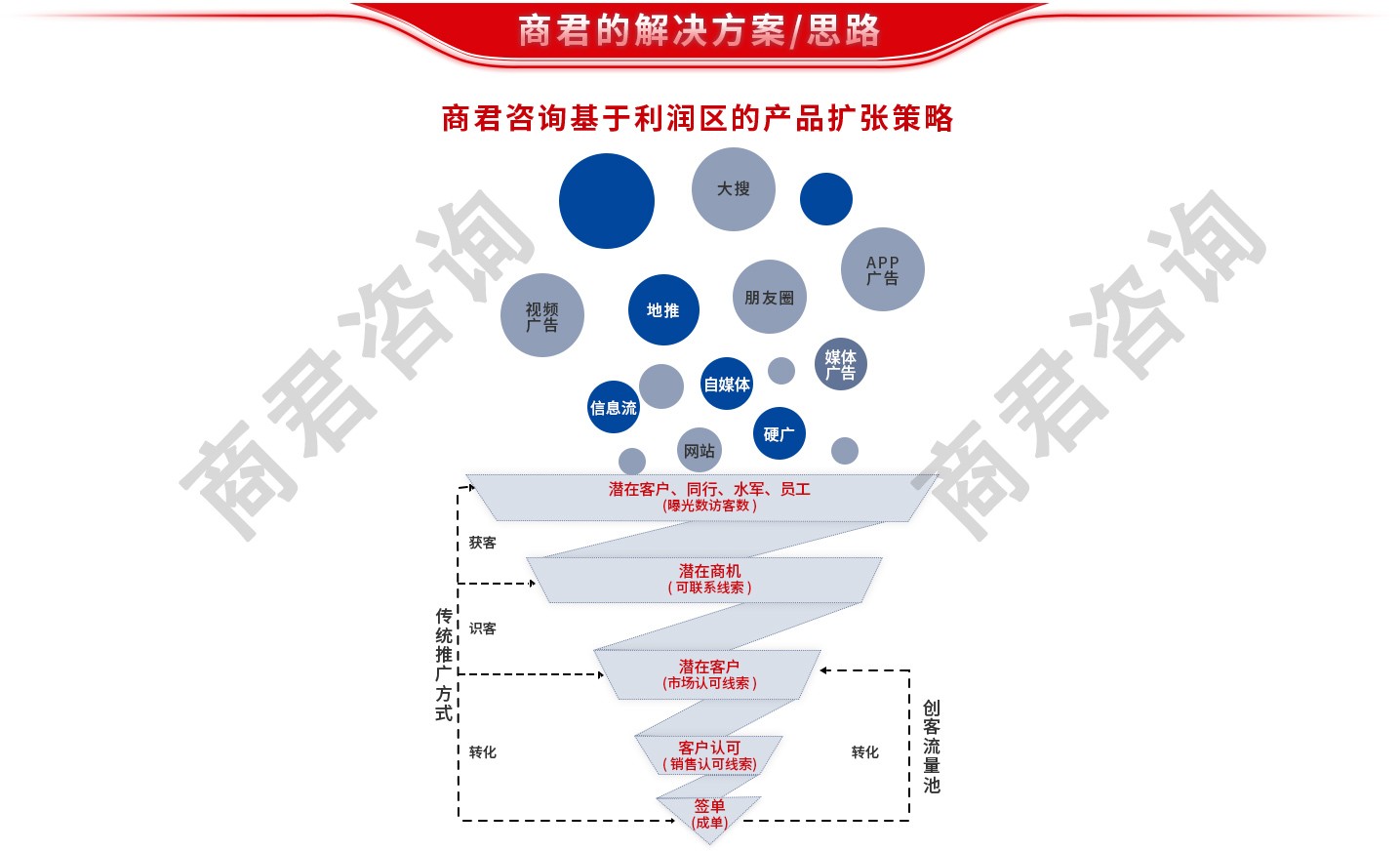 业绩增长管理体系