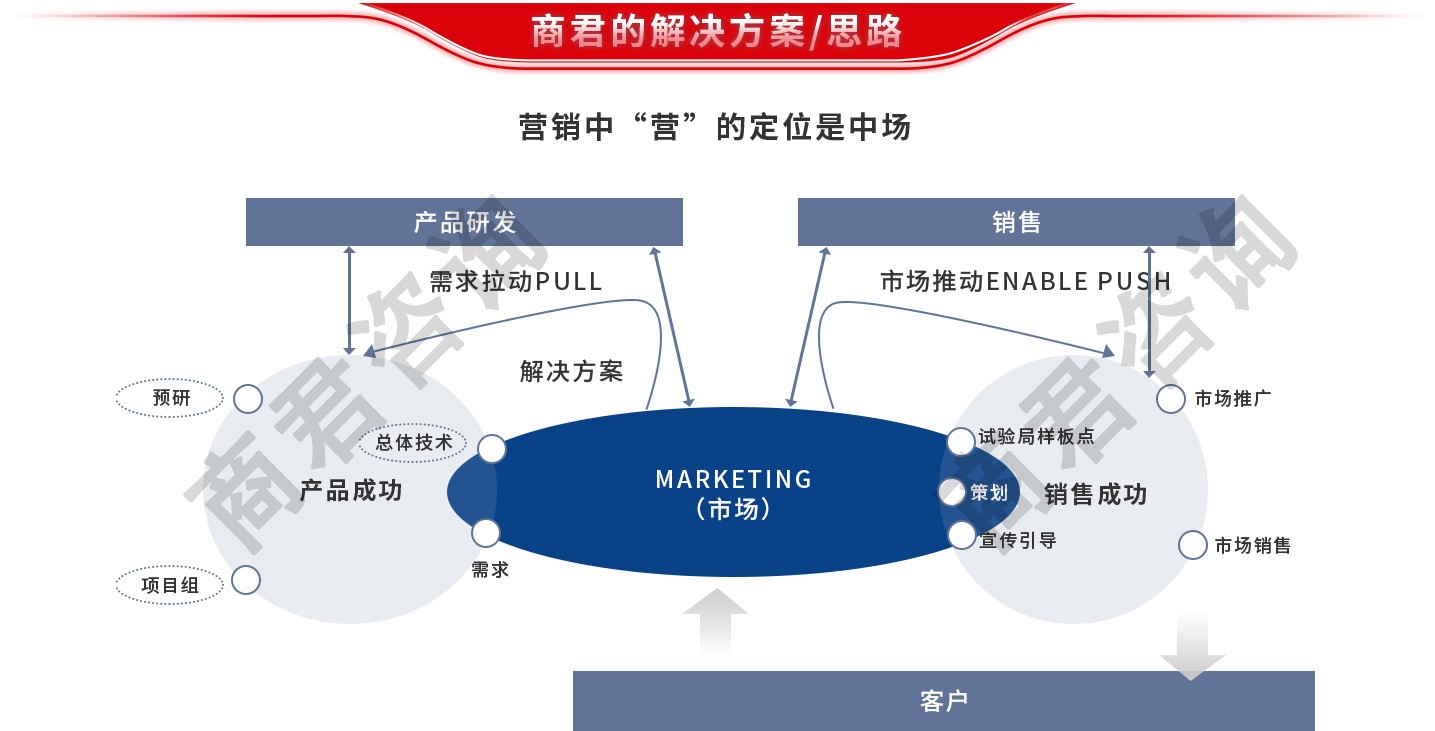 业绩增长管理体系