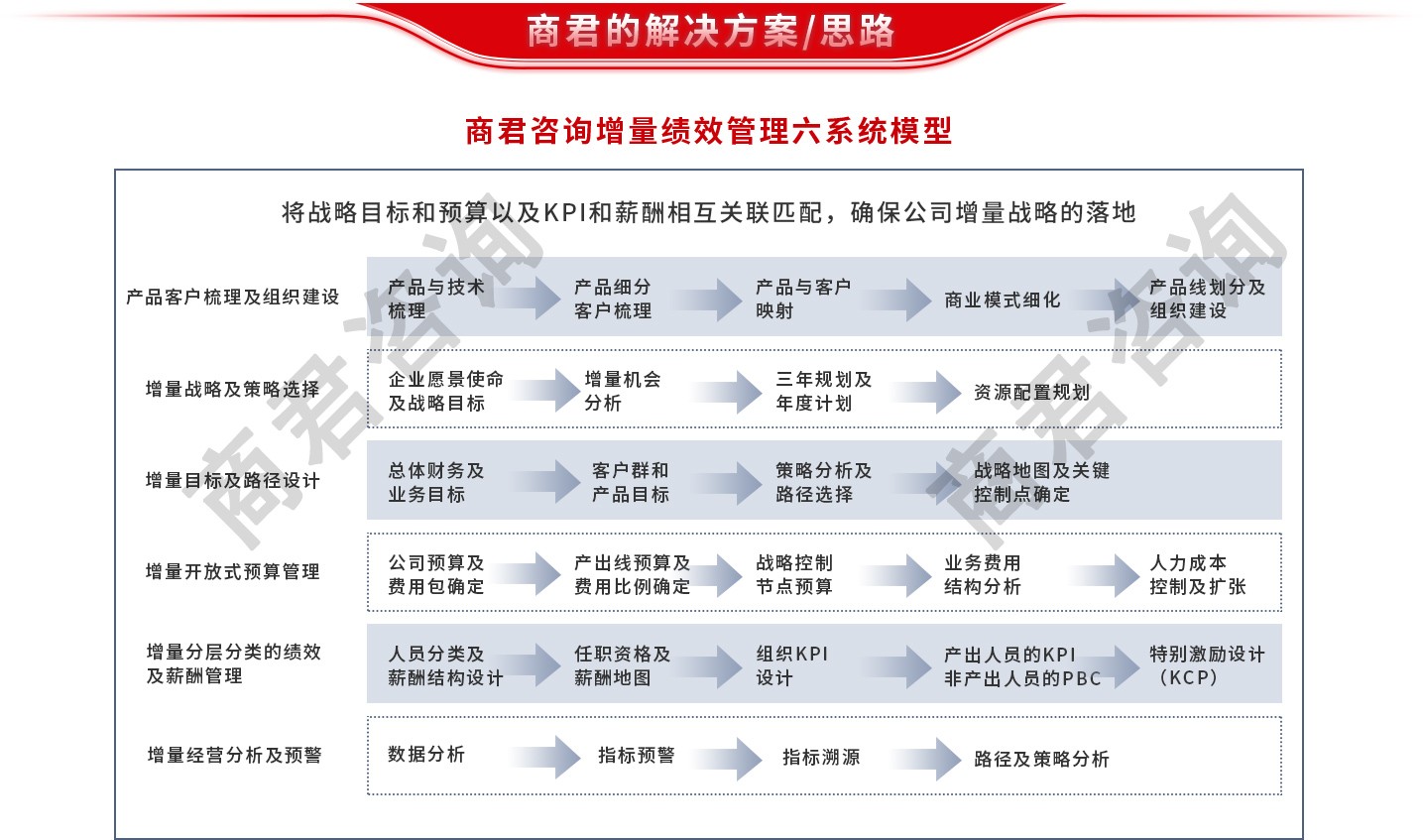 业绩增长管理体系
