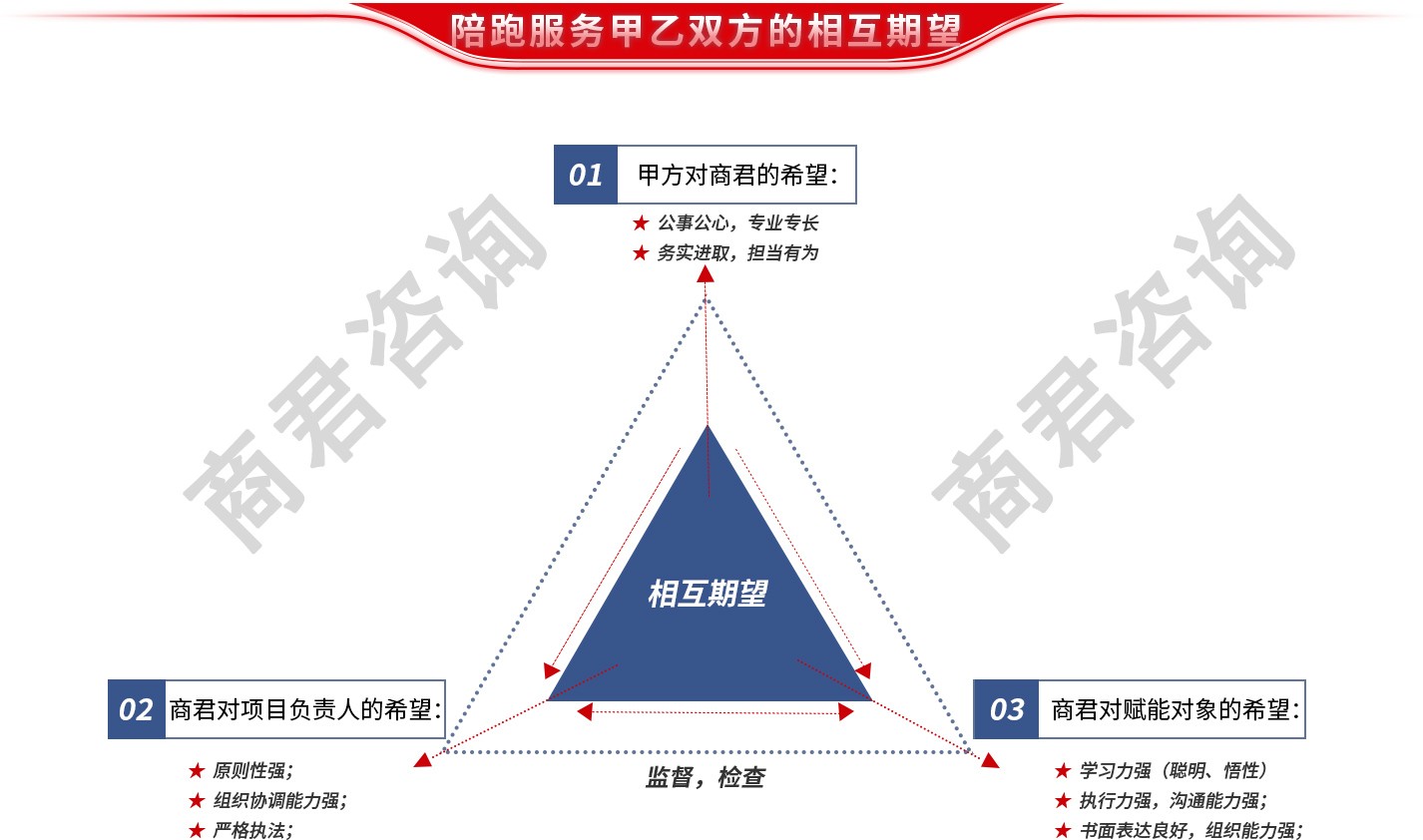 业绩增长管理体系