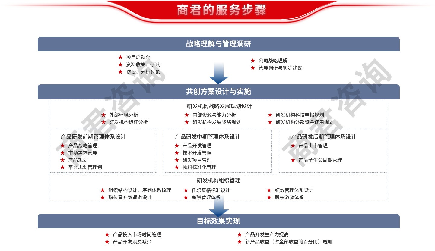 集成产品开发