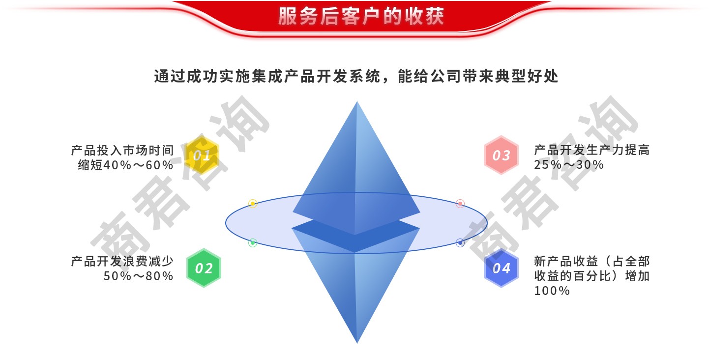 集成产品开发
