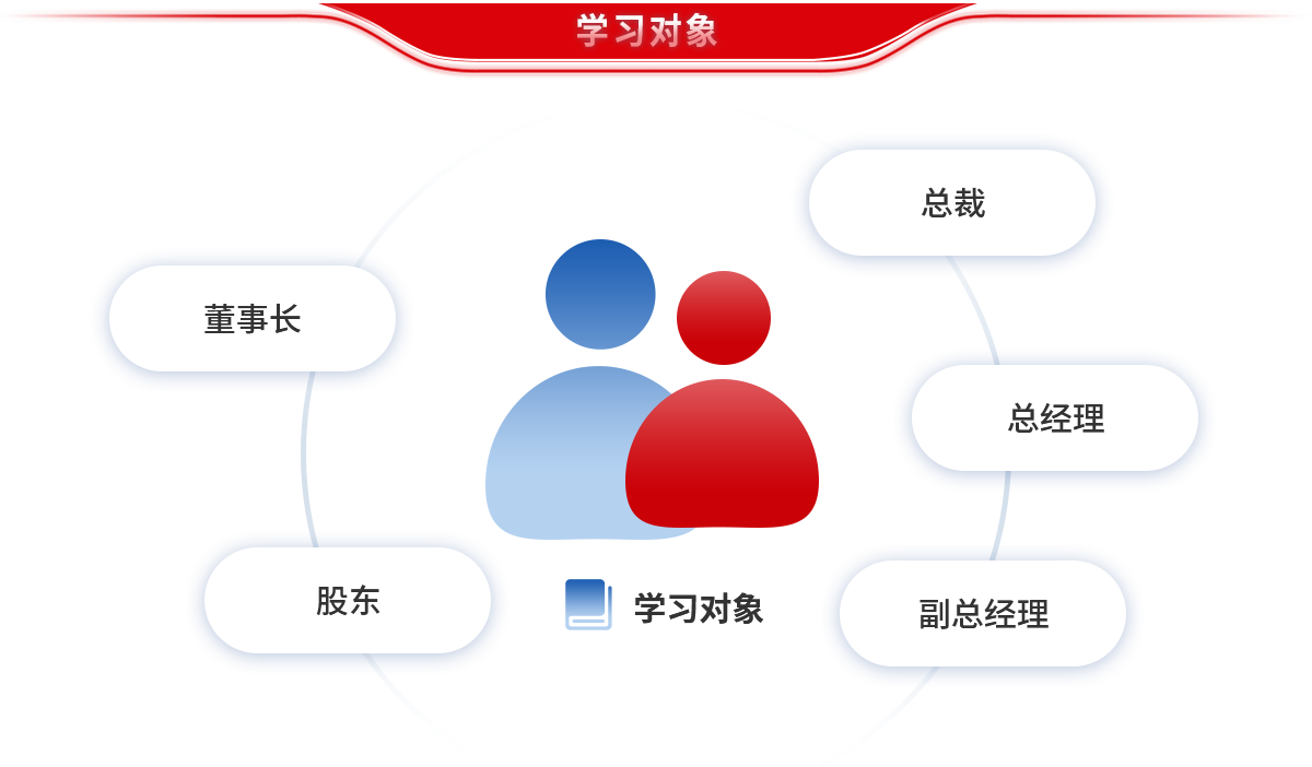 学习对象