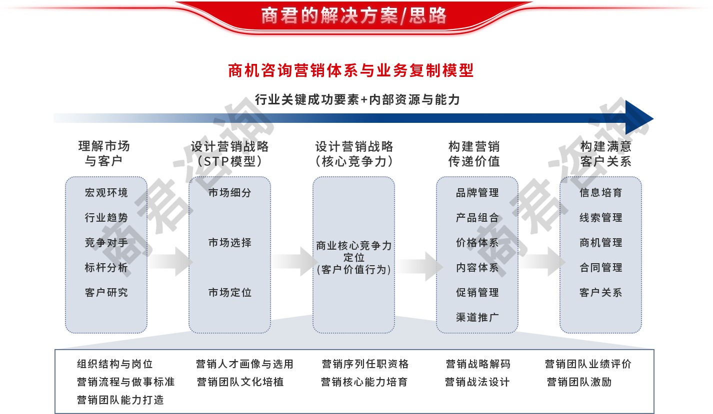 营销咨询公司排名