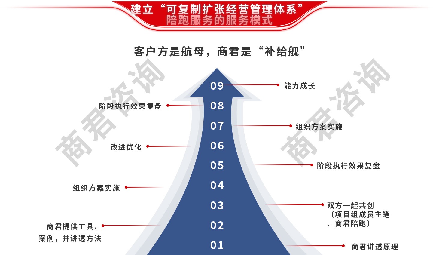 战略营销咨询
