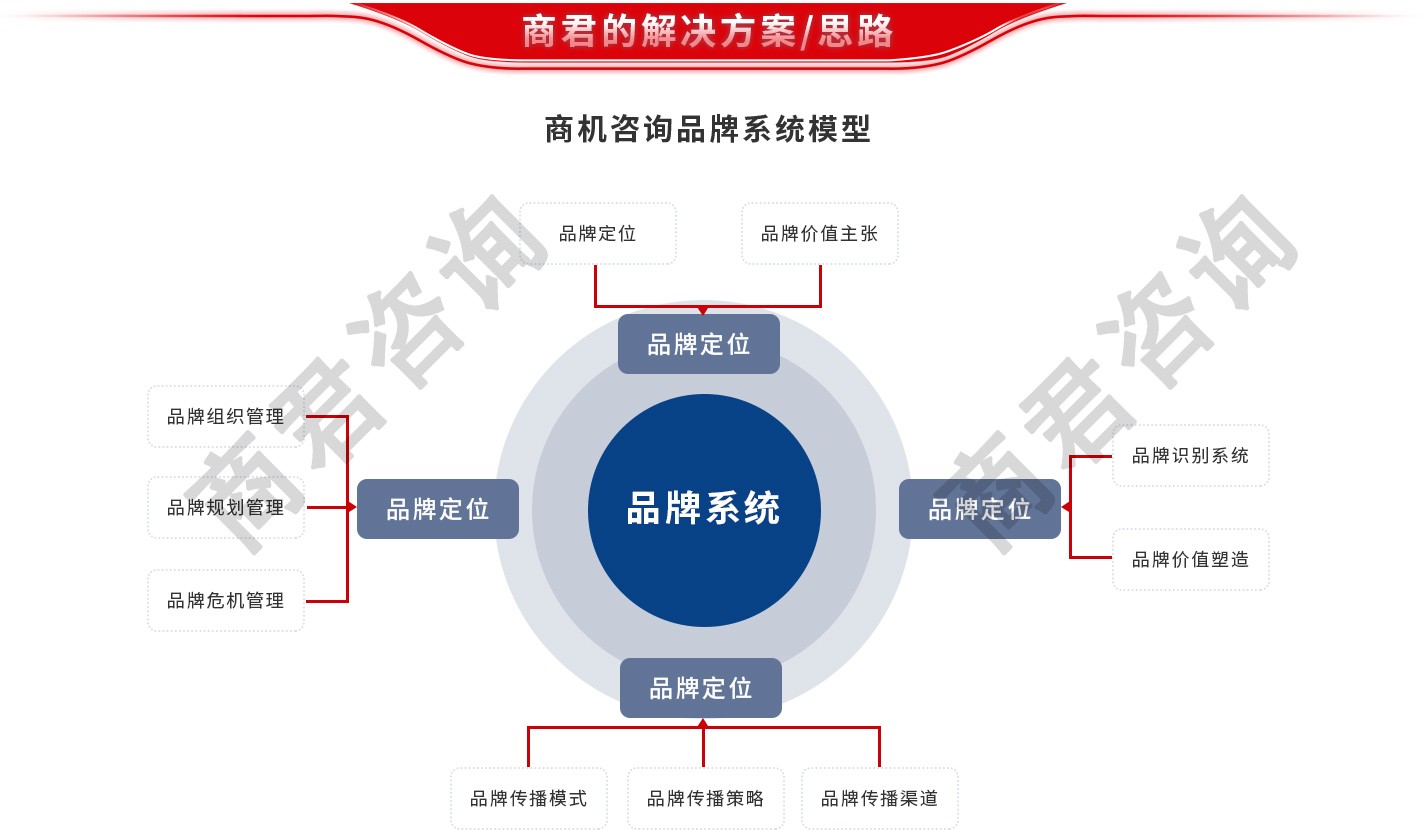 营销策划咨询公司