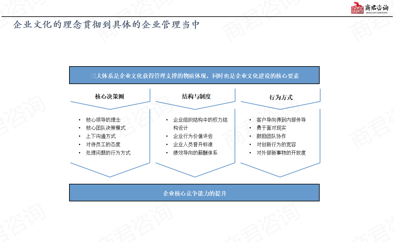 企业文化体系