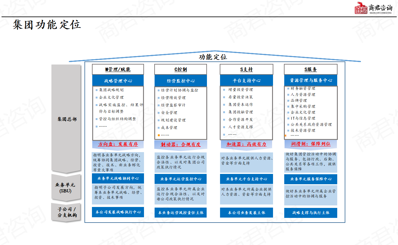 集团管理架构