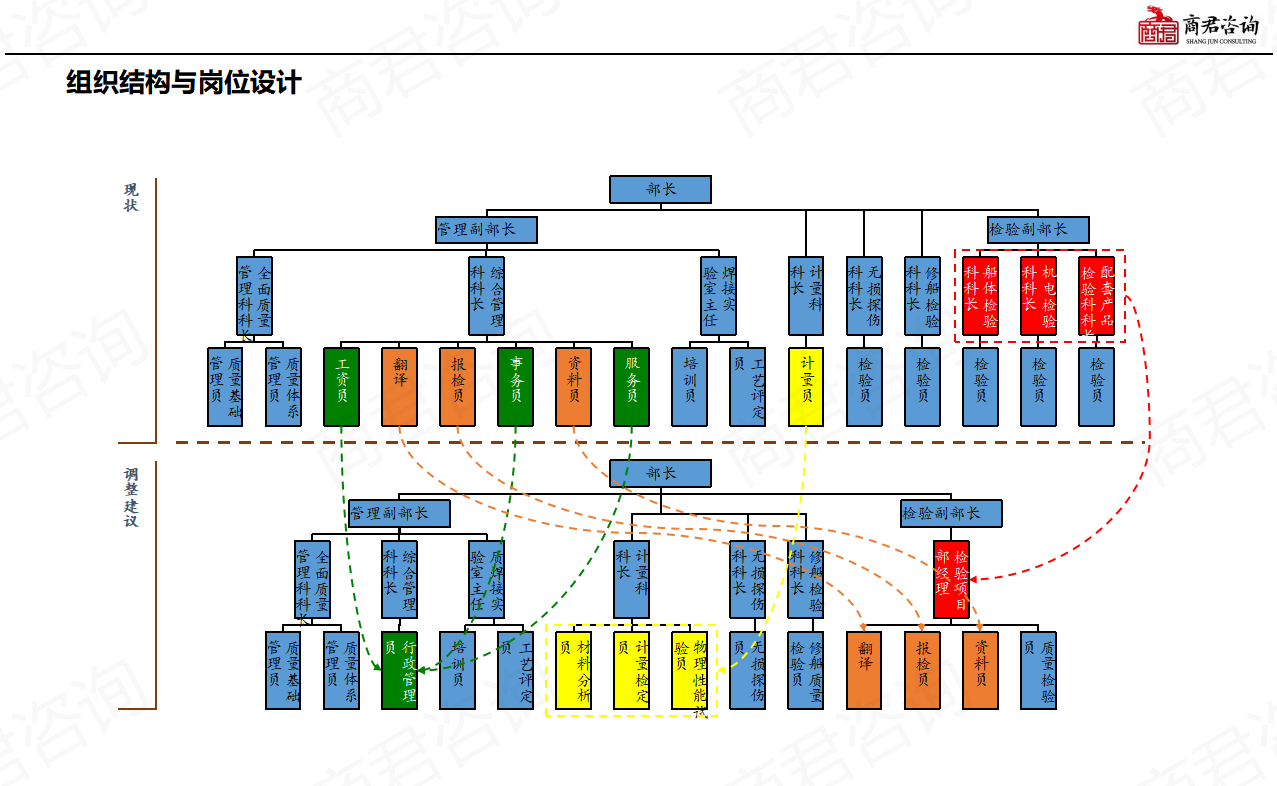 公司组织结构设计