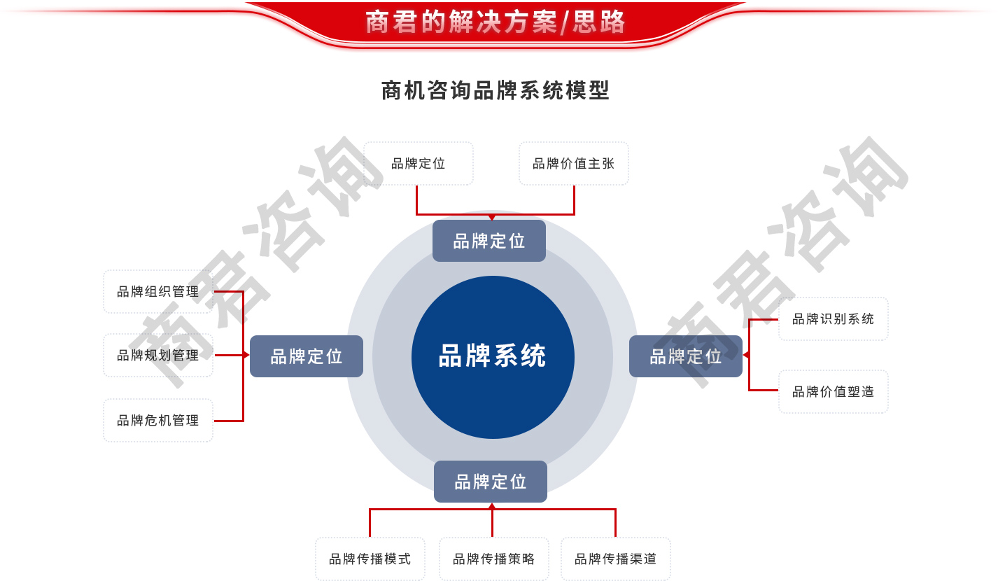 品牌与营销