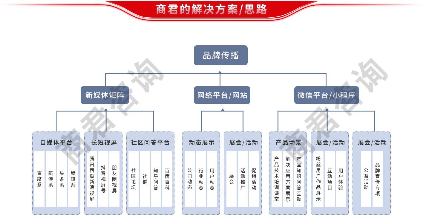 品牌与营销