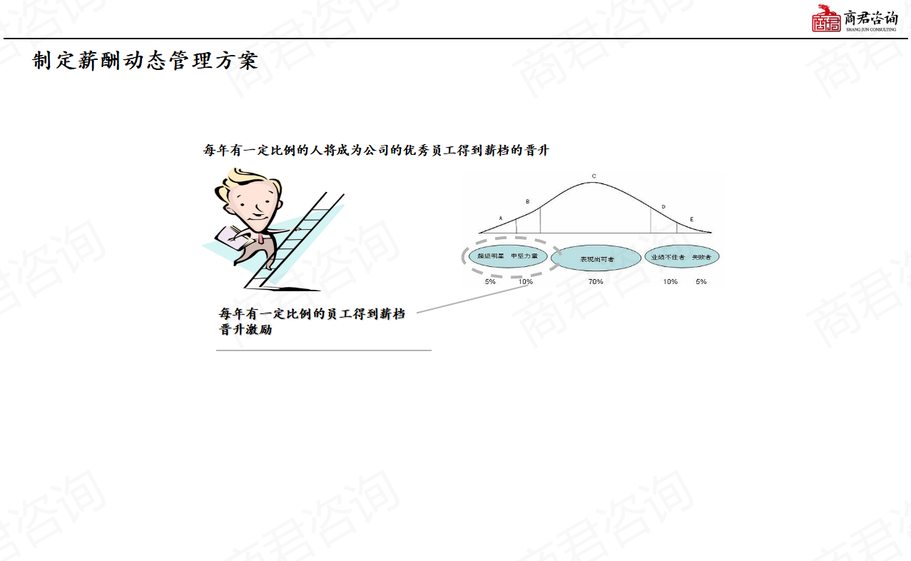 薪酬体系设计
