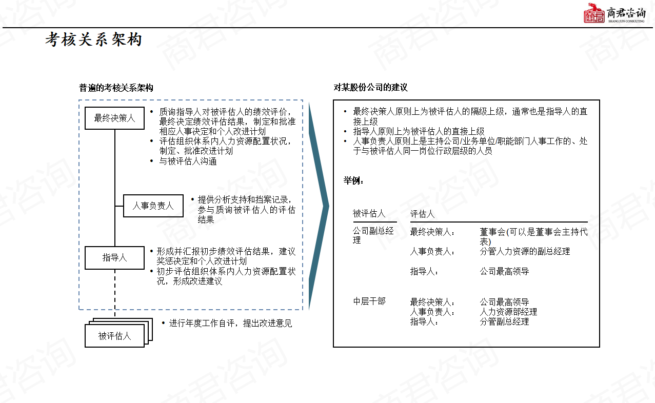 绩效管理