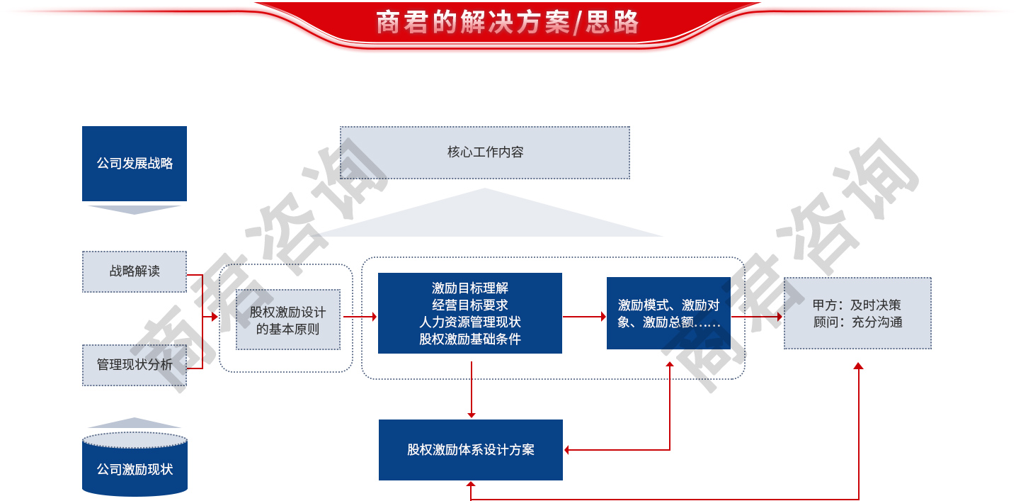 股权激励