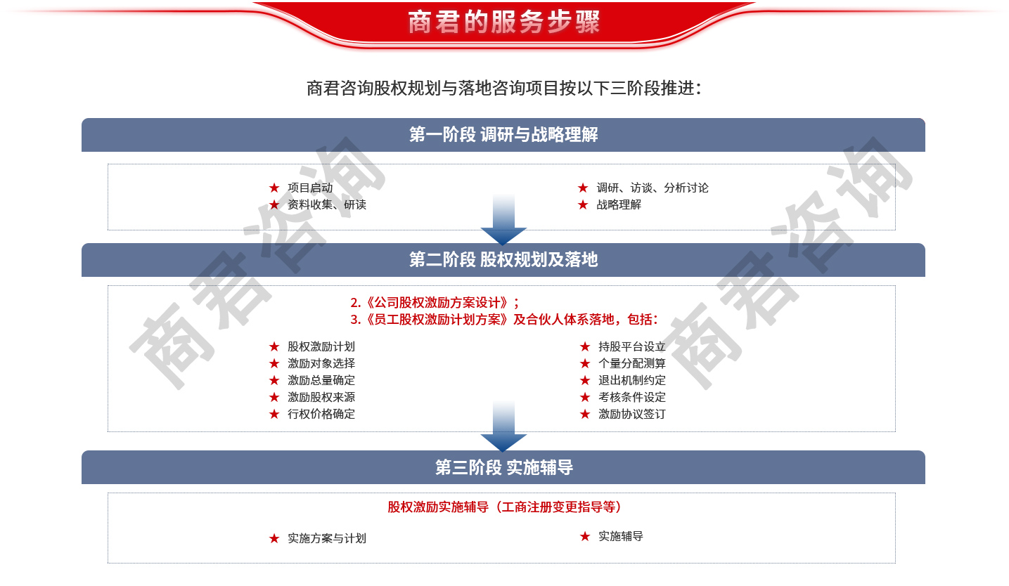 股权激励