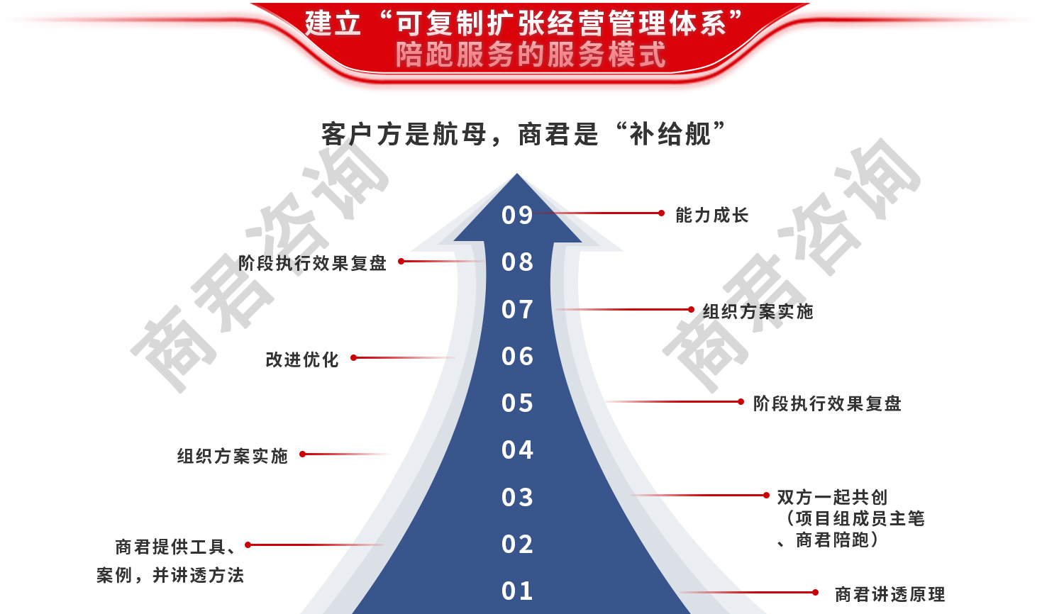 集成产品开发（IPD）
