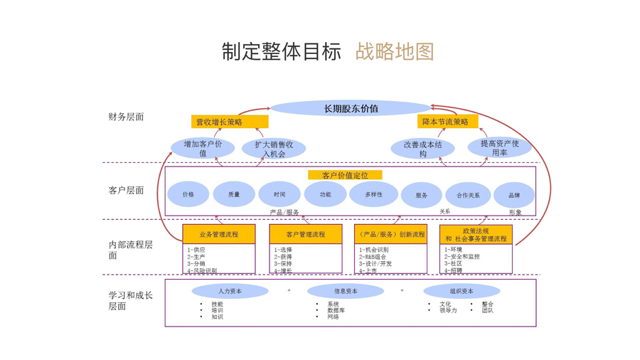 广东科龙电器战略规划与发展管理咨询服务项目
